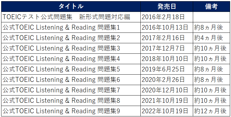 公式TOEIC® Listening u0026 Reading 問題集 9 2022/10/19(水)発売 | TOEIC指導塾 X-GATE